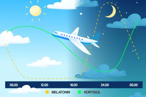 Flygplan korsar tidszoner, vilket illustrerar jetlag från USA till Sverige. Sol och måne visar dag/natt-cykeln.