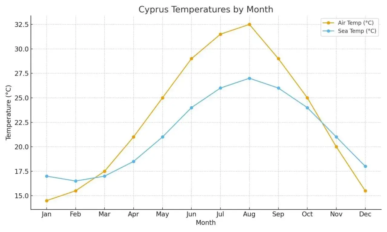 Grafen visar cypern temperatur &aring;ret runt, med luft- och havstemperaturer fr&aring;n januari till december.